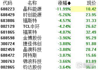 A股收評 三大指數集體收跌，醫藥商業逆市崛起，芯片與光伏板塊持續承壓